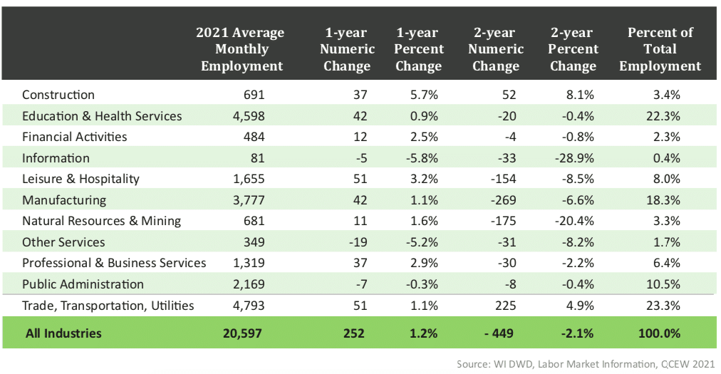 Monroe Employment - 7 Rivers Alliance