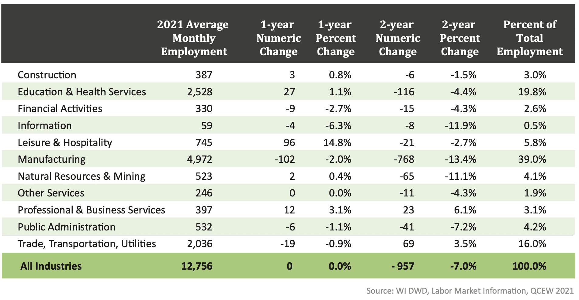 Trempealeau Employment - 7 Rivers Alliance